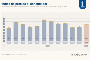 En enero la inflación llevó al 6% y la interanual es del 98,8%